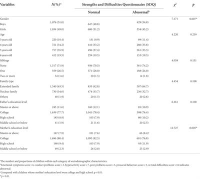 Mental health problems of preschool children during the COVID-19 home quarantine: A cross-sectional study in Shanghai, China